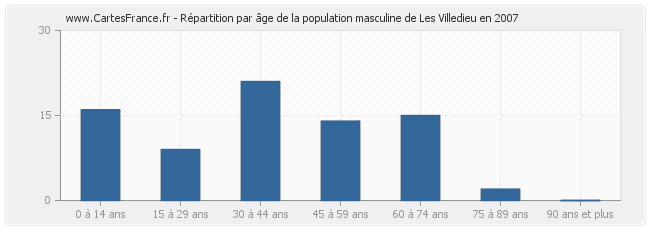 Répartition par âge de la population masculine de Les Villedieu en 2007